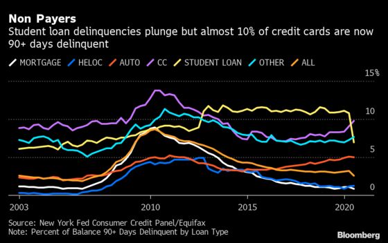 U.S. Household Debt Falls for First Time in 6 Years