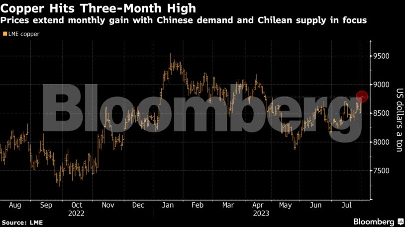 Copper Hits Three-Month High | Prices extend monthly gain with Chinese demand and Chilean supply in focus