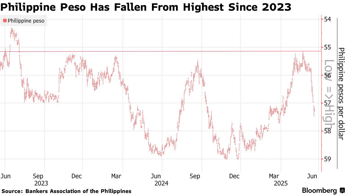 フィリピン中銀総裁、為替介入強化も－通貨安がインフレに影響なら - Bloomberg