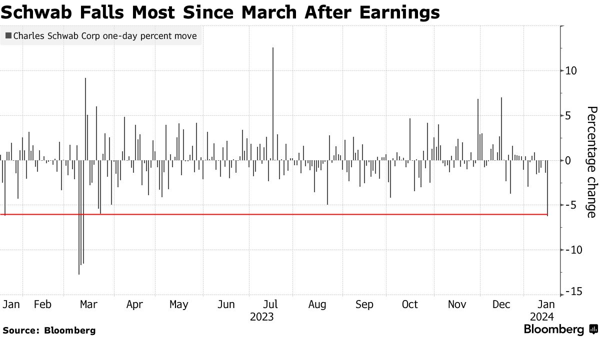 Schwab's (SCHW) New Assets Declined as Brokerage Closed Out Tough Year -  Bloomberg