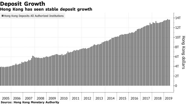 Hong Kong has seen stable deposit growth