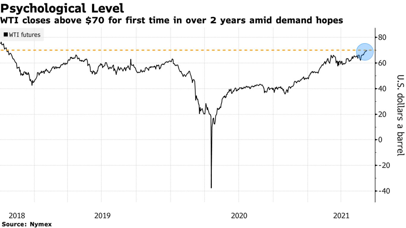 WTI closes above $70 for first time in over 2 years amid demand hopes