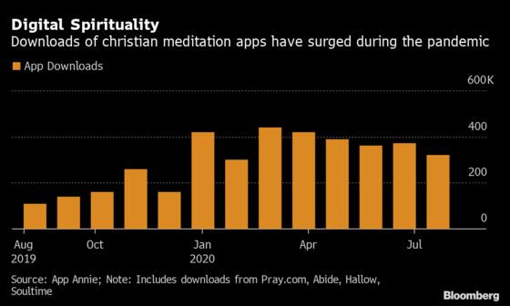 Venture Funders Flock to Religious Apps as Churches Go Online