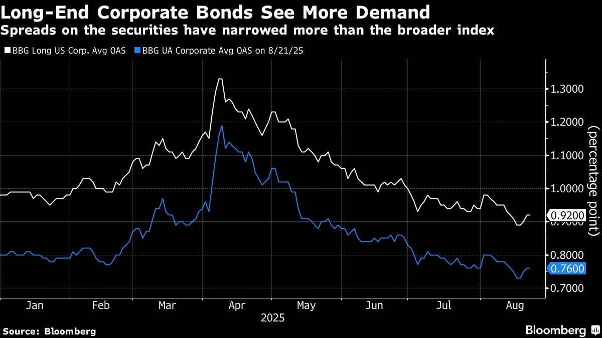 Investors Crave Long-Term Debt, But Firms Don’t Want to Sell