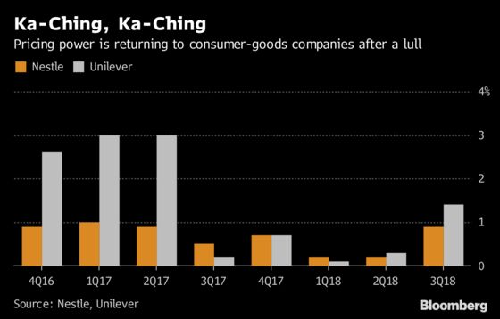 Nestle, Unilever Eye Faster Growth With Price Increases Coming