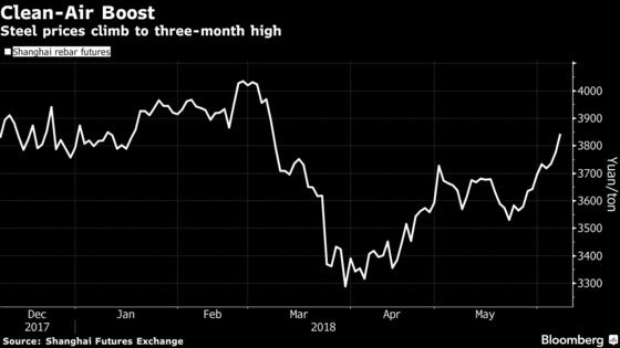 Steel Surges to Three-Month High as China Boosts Checks on Mills