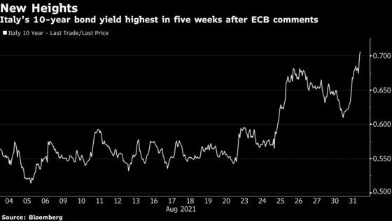 Europe Bonds Extend Losses as ECB Spotlights End to Crisis Aid