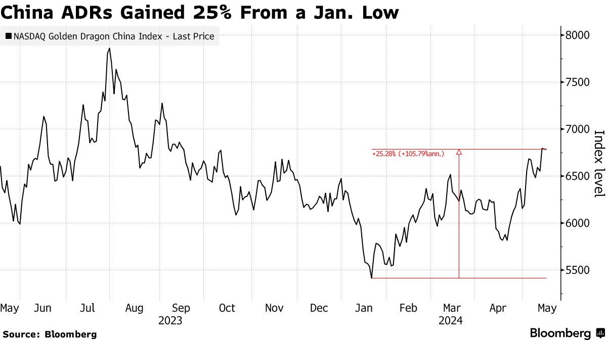 世紀の空売り」バーリ氏、ＪＤなど中国大型ハイテク銘柄の投資拡大 - Bloomberg
