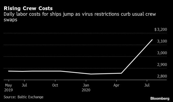 Seafarers Stranded by Virus Spark a Sudden Jump in Labor Costs