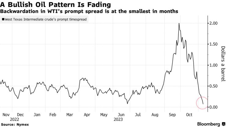 A Bullish Oil Pattern Is Fading | Backwardation in WTI's prompt spread is at the smallest in months