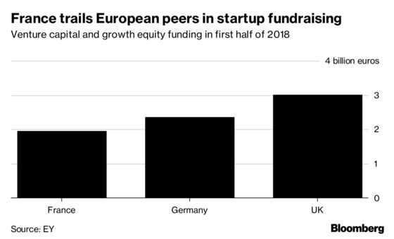 Startup Nation? Entrepreneurs Still Toil in Macron's France