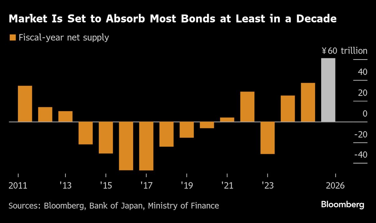 Japans Bond Market Is Set to Absorb Biggest Supply in a Decade