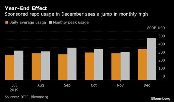 It Wasn’t Just the Fed Keeping Repo Markets Cool at Year-End