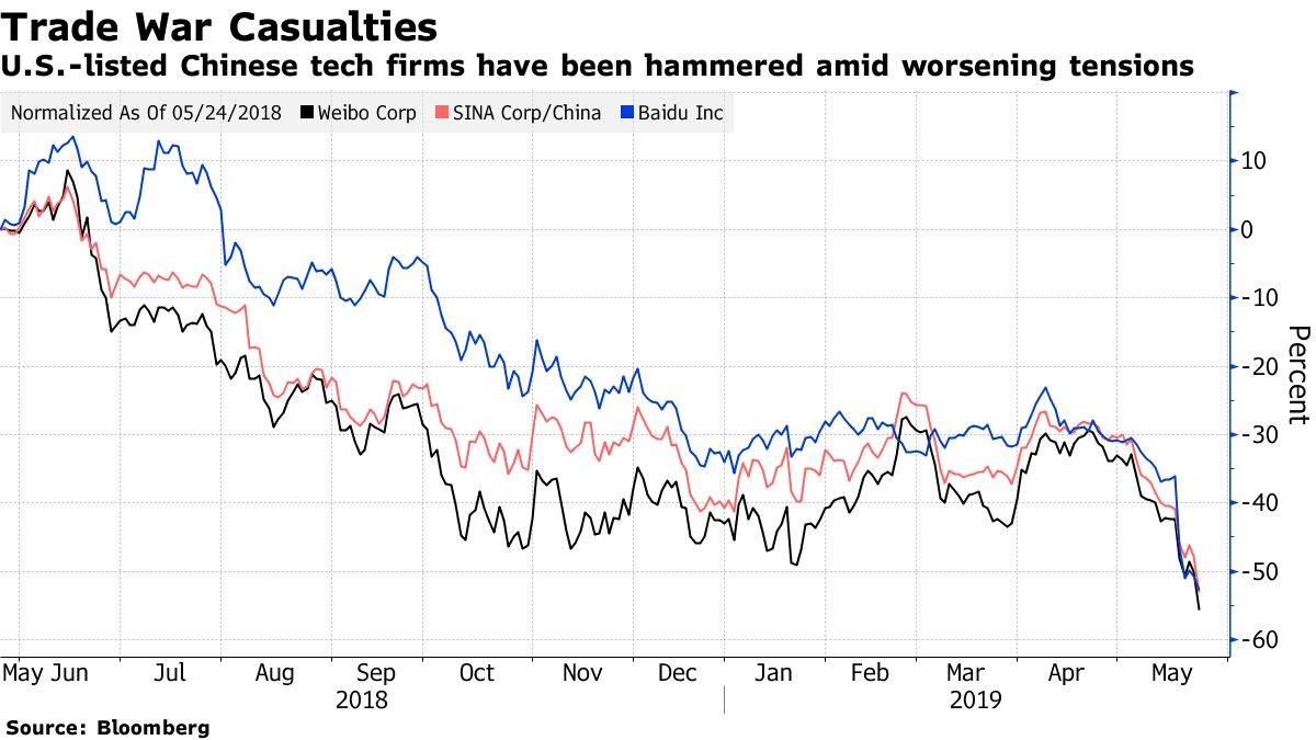 U.S.-Listed Chinese Stocks Tumble at Fastest Pace Since 2008 - Bloomberg