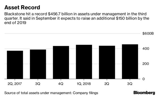 Blackstone’s Profit Beats Expections as Firm Gathers More Assets