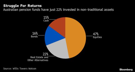 Australia Pension Funds Test New Ground With Riskier Investments