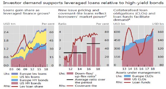 As Fed to Oaktree Fret Risks, Leveraged Loans Hit New Milestone