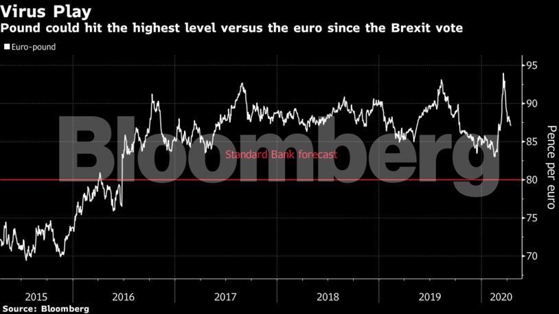 Pound could hit the highest level versus the euro since the Brexit vote