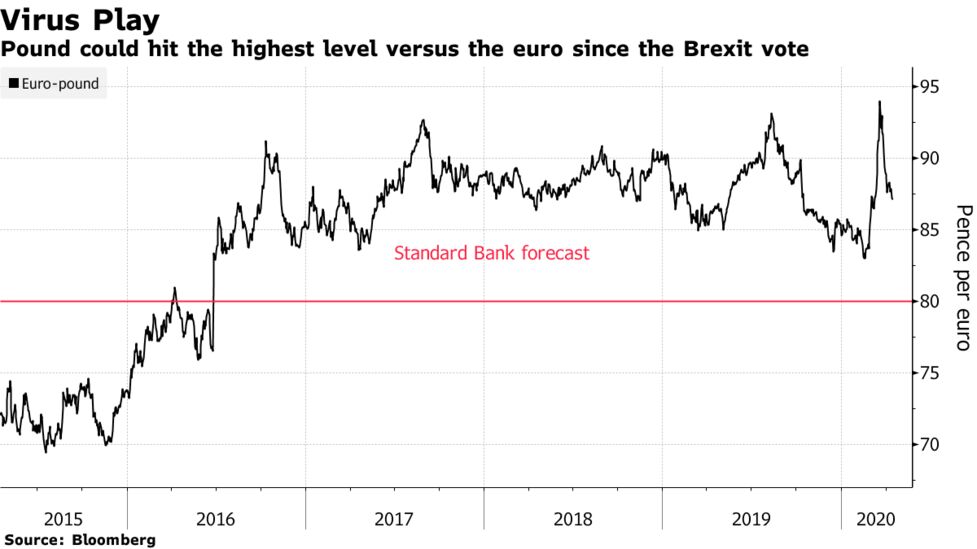 新型コロナ対処に欧州苦慮 ポンドが予想外の勝ち組になる可能性 Bloomberg