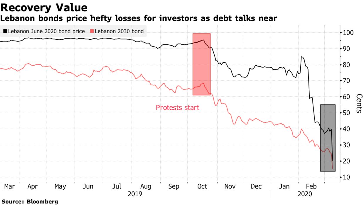 Lebanon bonds price hefty losses for investors as debt talks near