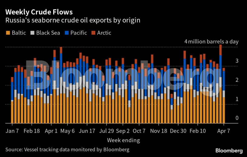 Weekly Crude Flows | Russia's seaborne crude oil exports by origin