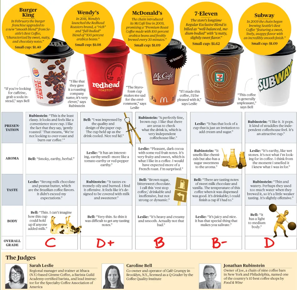 Who Serves the Best Fast-Food Coffee?