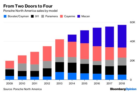 Americans Want Trucks, But No One Told Porsche