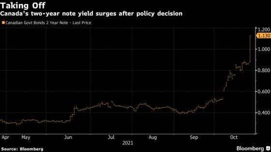 Canadian Two-Year Yield Skyrockets as BoC Signals Earlier Hikes