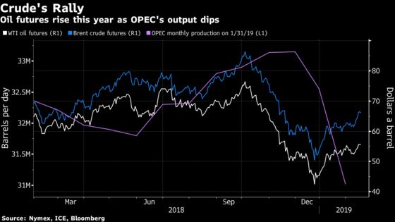 Oil Extends Winning Streak on Saudi Supply Cuts, Trade Optimism