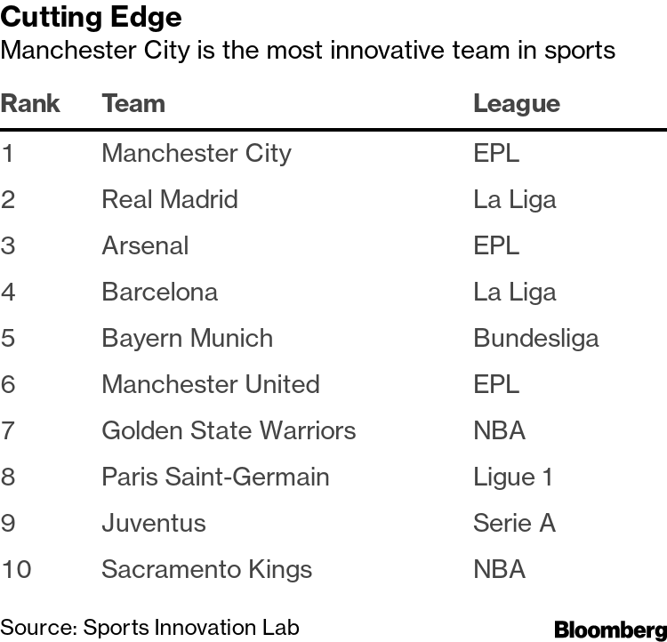 Manchester City Football Club Named Most Innovative Team in Global