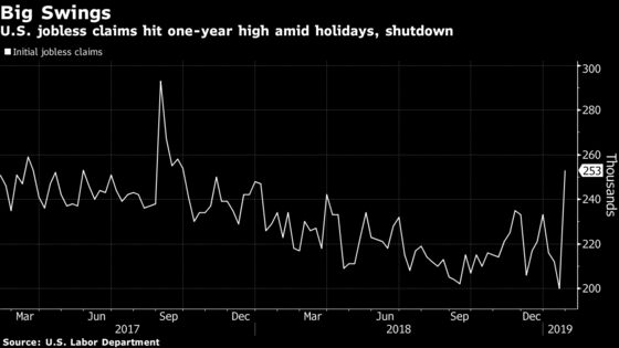 U.S. Jobless Claims Hit One-Year High Amid Shutdown, Holiday