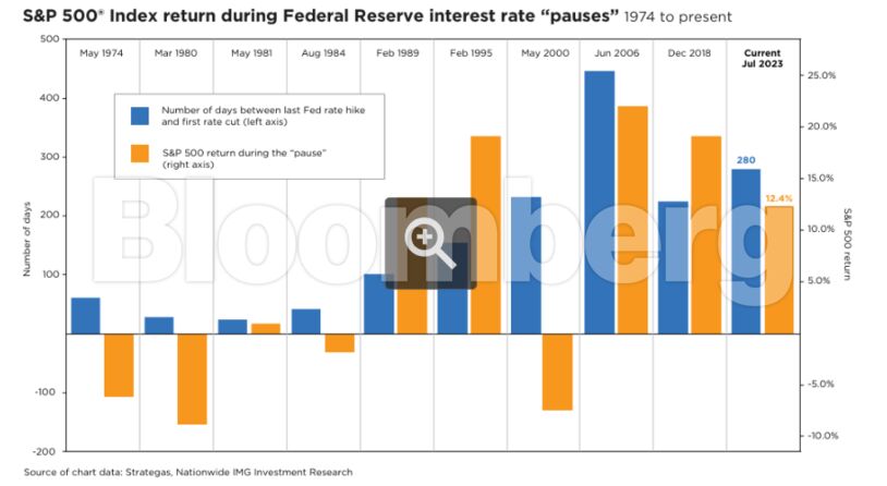 Source: Strategas, Nationwide