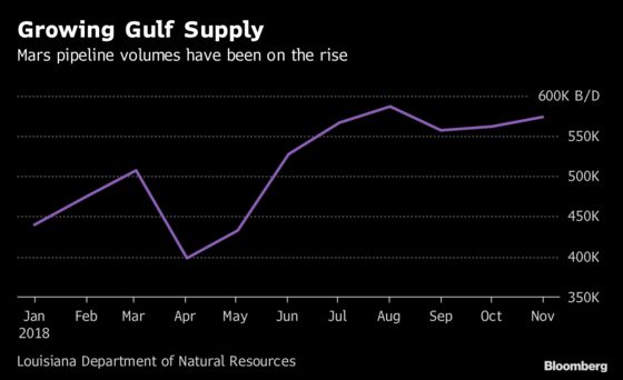 Refiners Stung by Venezuela Sanctions Face U.S. Gulf Oil Exodus