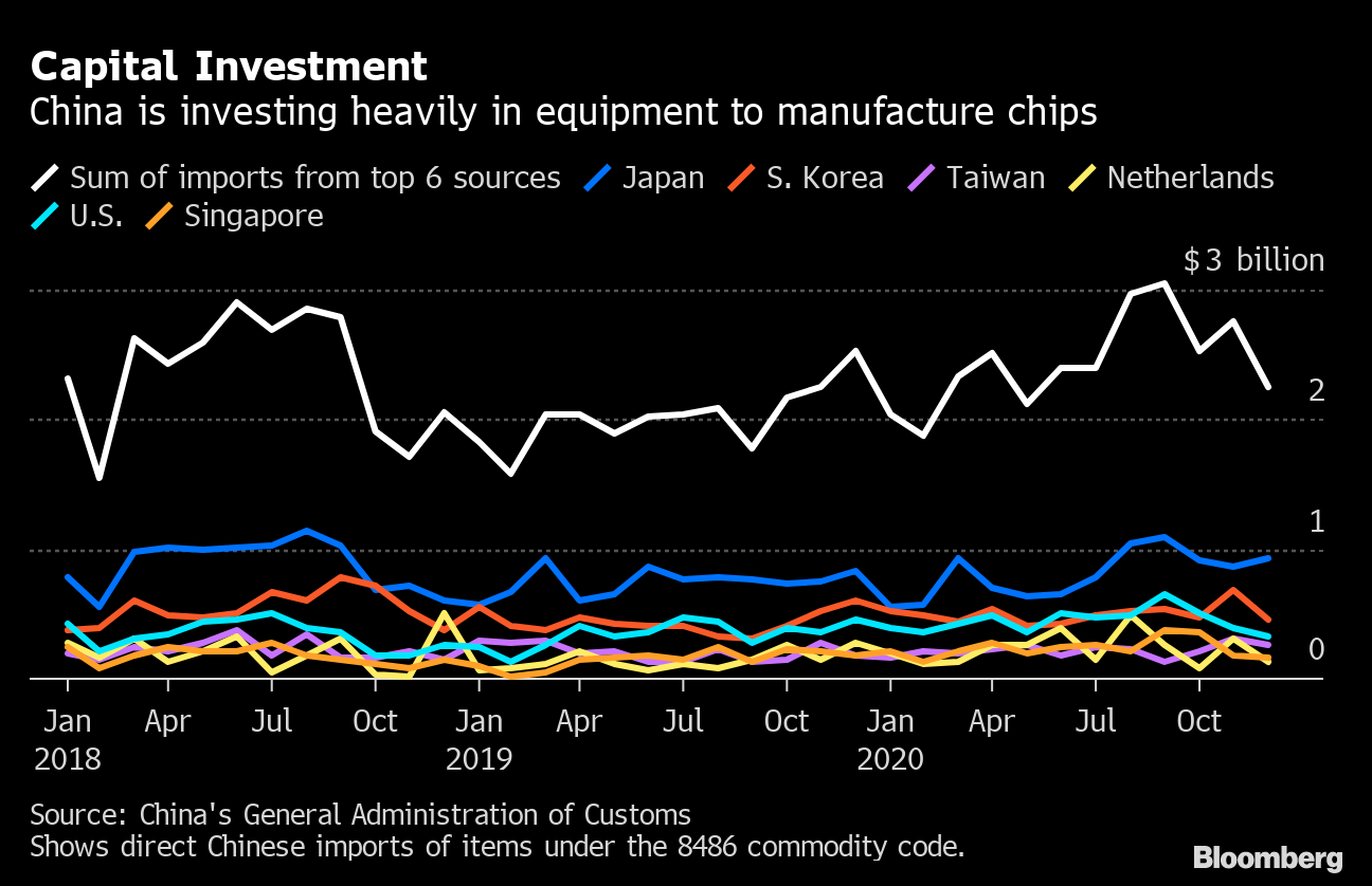 中国 半導体 製造装置の年輸入増やす 米制裁前に駆け込み購入 Bloomberg