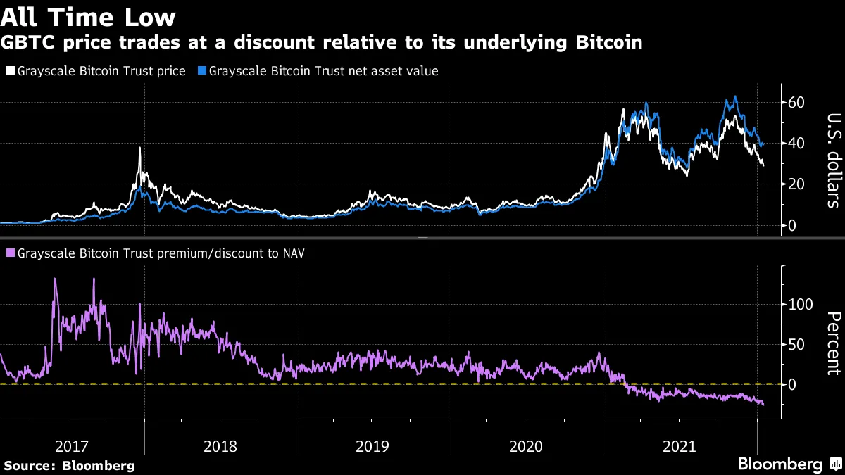 Grayscale Bitcoin Fund (BTC, GBTC) Is Big Casualty of Crypto Selloff -  Bloomberg