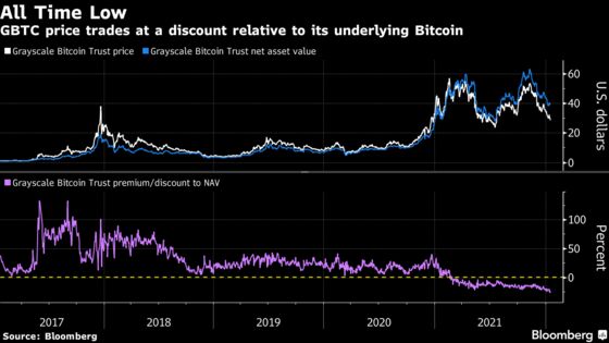 Biggest Bitcoin Fund Sinks Near 30% Discount in Crypto Rout