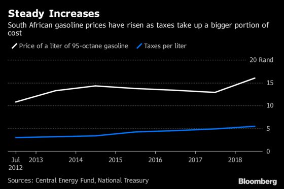 Rand Drop, Tax Conspire to Push South Africa Fuel to Record