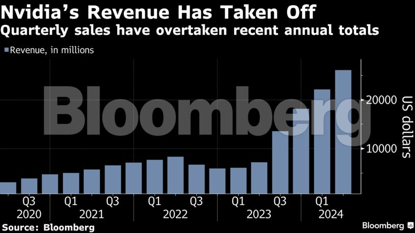 Nvidia’s Revenue Has Taken Off | Quarterly sales have overtaken recent annual totals
