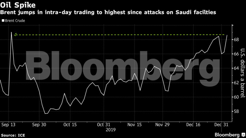Brent jumps in intra-day trading to highest since attacks on Saudi facilties