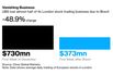 UBS Venue Sees EU Stock Trade in London Cut in Half After Brexit