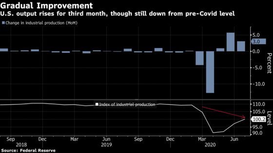 U.S. Industrial Production Increased in July for a Third Month