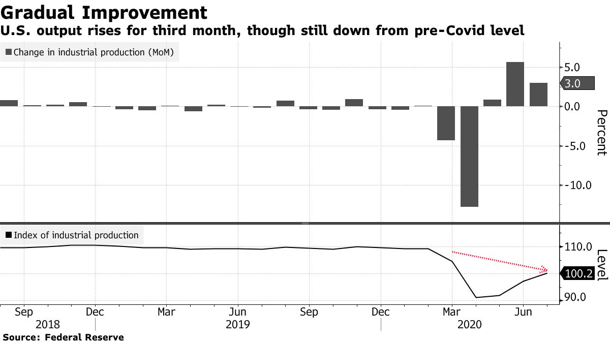 U.S. output rises for third month, though still down from pre-Covid level