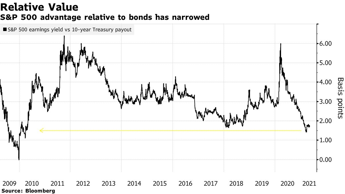 S&P 500 advantage relative to bonds has narrowed