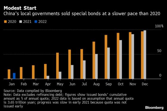 China’s Local Government Bond Sales Fall Short of Expectations