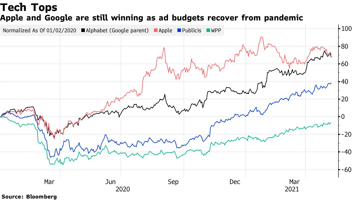 Apple Et Google Continuent De Gagner Alors Que Les Budgets Publicitaires Se Remettent De La Pandémie