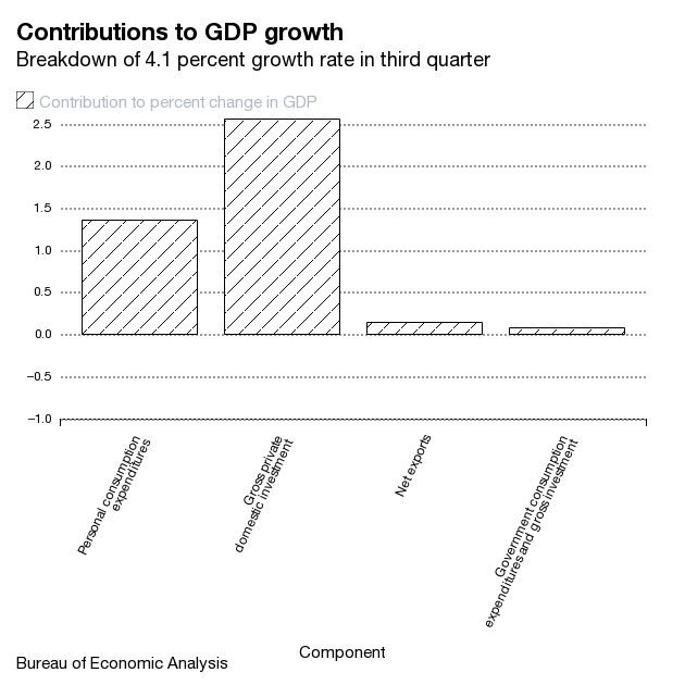 Explaining the U.S. Growth Spurt in Five Charts Bloomberg