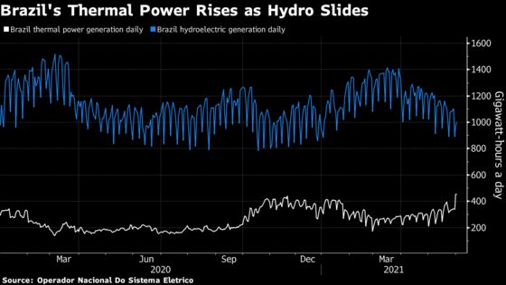 Worst Drought in 91 Years Turns Brazil Into Hot Spot for LNG