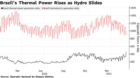 Brazil's Thermal Power Rises as Hydro Slides