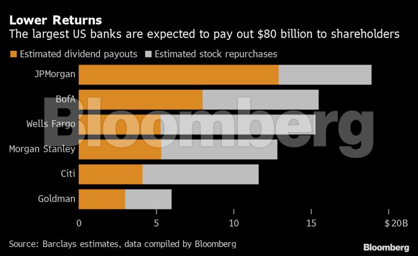 Lower Returns | The largest US banks are expected to pay out $80 billion to shareholders