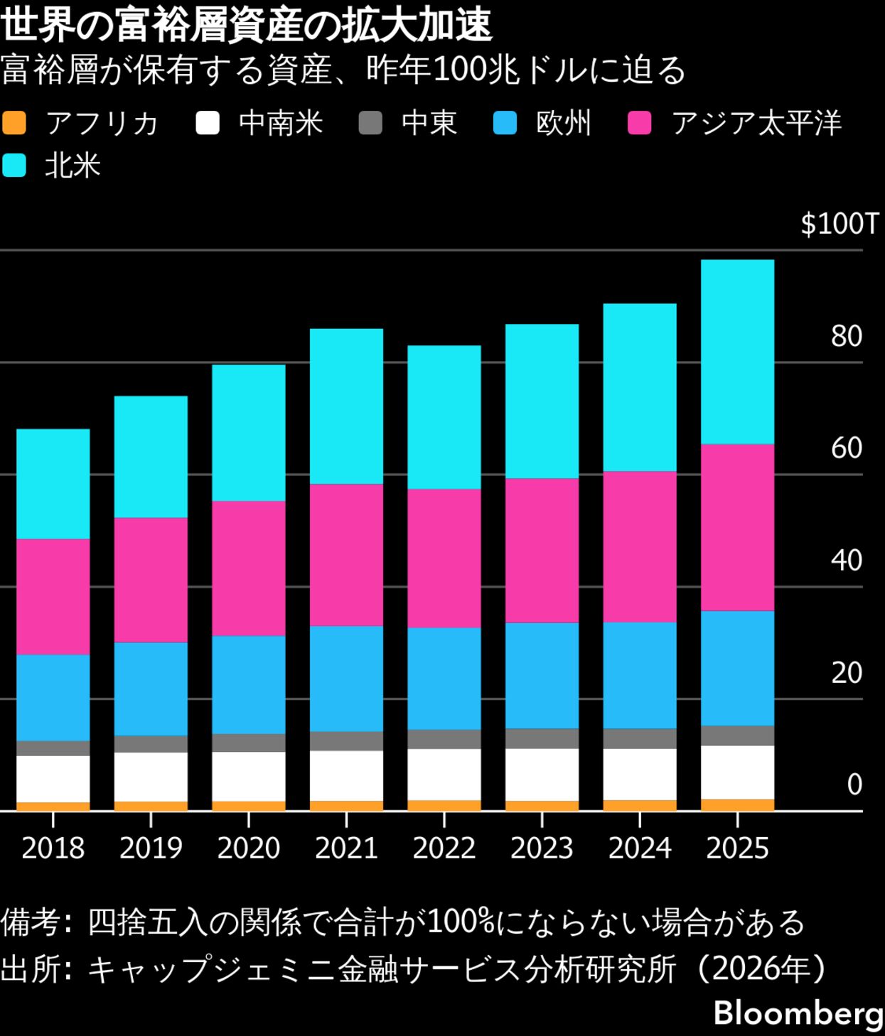 ミリオネア投資家クラブ　バイブル AIブームで世界のミリオネア200万人増－米国が最多、日本も44万人増